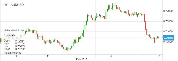 AUDUSD